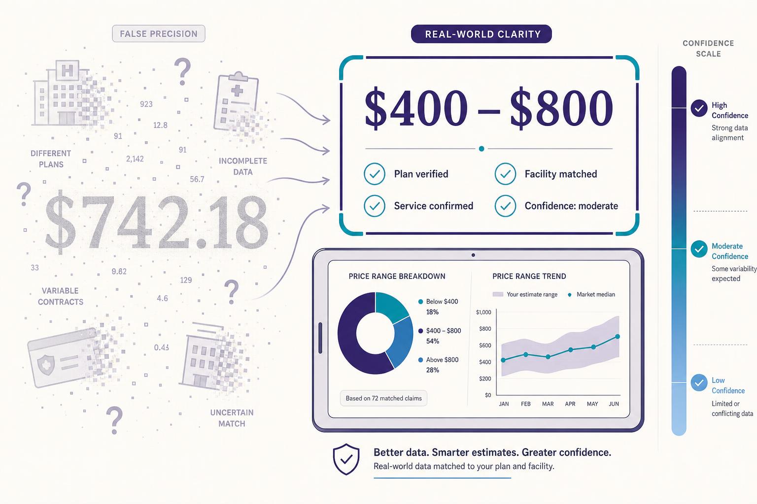 Editorial illustration comparing a single blurred healthcare price of $742.18 against a defensible $400–$800 range, with verified-plan badges, a price-breakdown chart, and a confidence scale in deep purple and teal